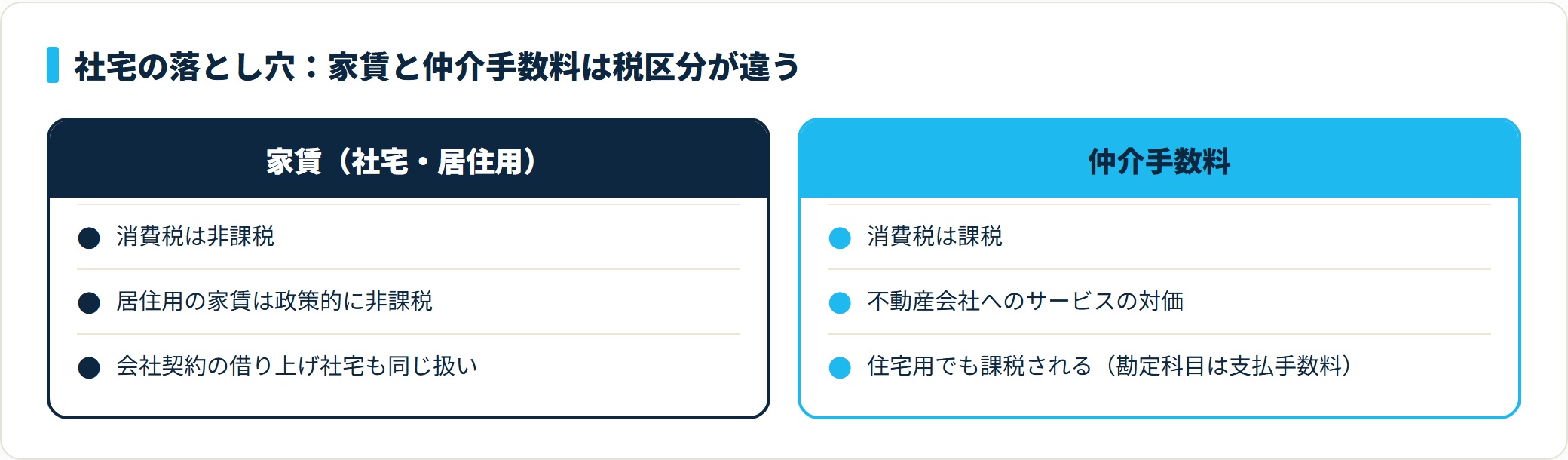 社宅における家賃と仲介手数料の消費税の対比。家賃は非課税、仲介手数料は住宅用でも課税で、家賃と分けて税区分を入力する必要がある。