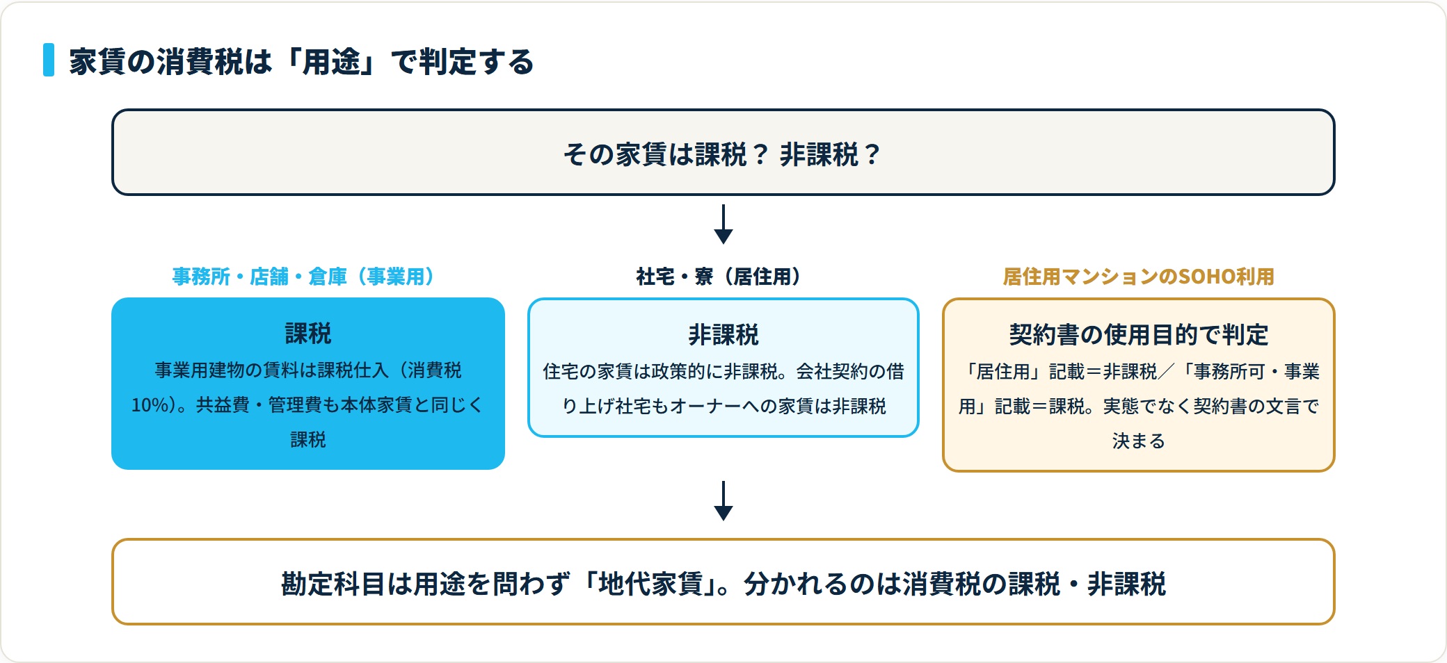 家賃の消費税判定フロー。事務所・店舗・倉庫は課税、社宅・寮は非課税、居住用マンションのSOHO利用は契約書の使用目的で課税・非課税が決まる。