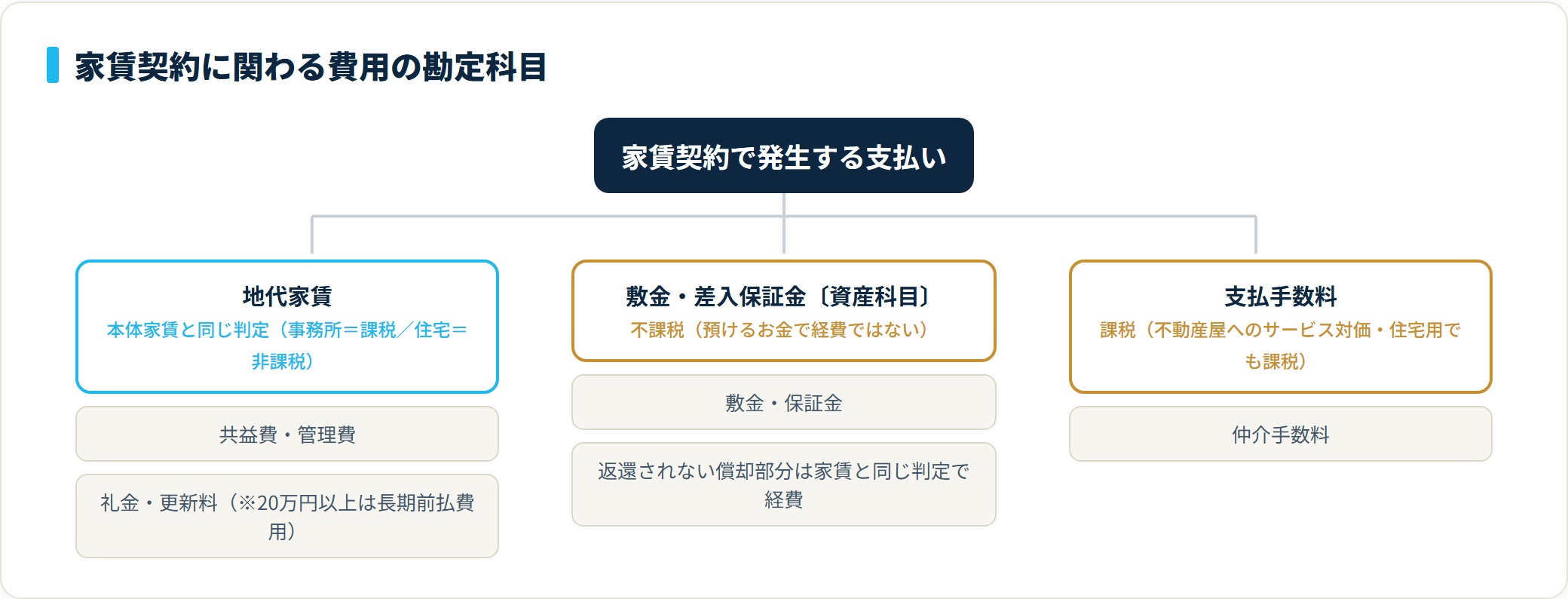 家賃契約に関わる費用の勘定科目分類。共益費・礼金・更新料は地代家賃、敷金・保証金は敷金・差入保証金で不課税、仲介手数料は支払手数料で課税。