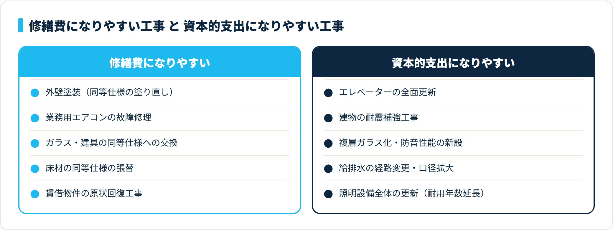 外壁塗装や故障修理は修繕費、エレベーター全面更新や耐震補強は資本的支出になりやすいという工事種別の対比