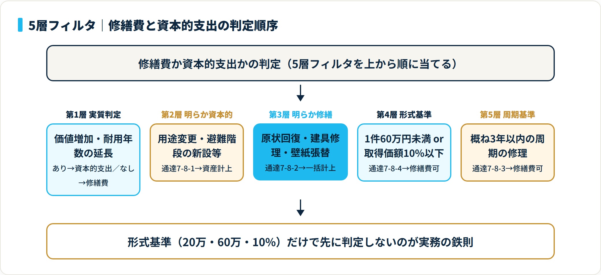 修繕費と資本的支出を実質判定から形式基準・周期基準まで上から順に当てる5層フィルタの判定フロー