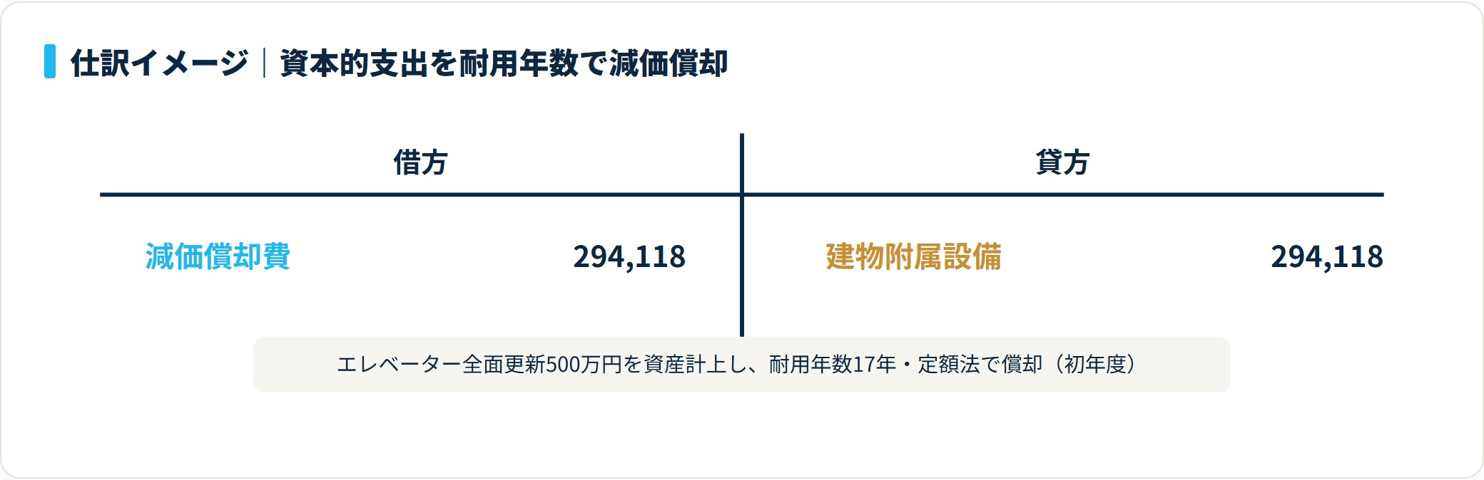 資本的支出として資産計上したエレベーター500万円を耐用年数17年で減価償却費294118円に振り替える仕訳のT字勘定