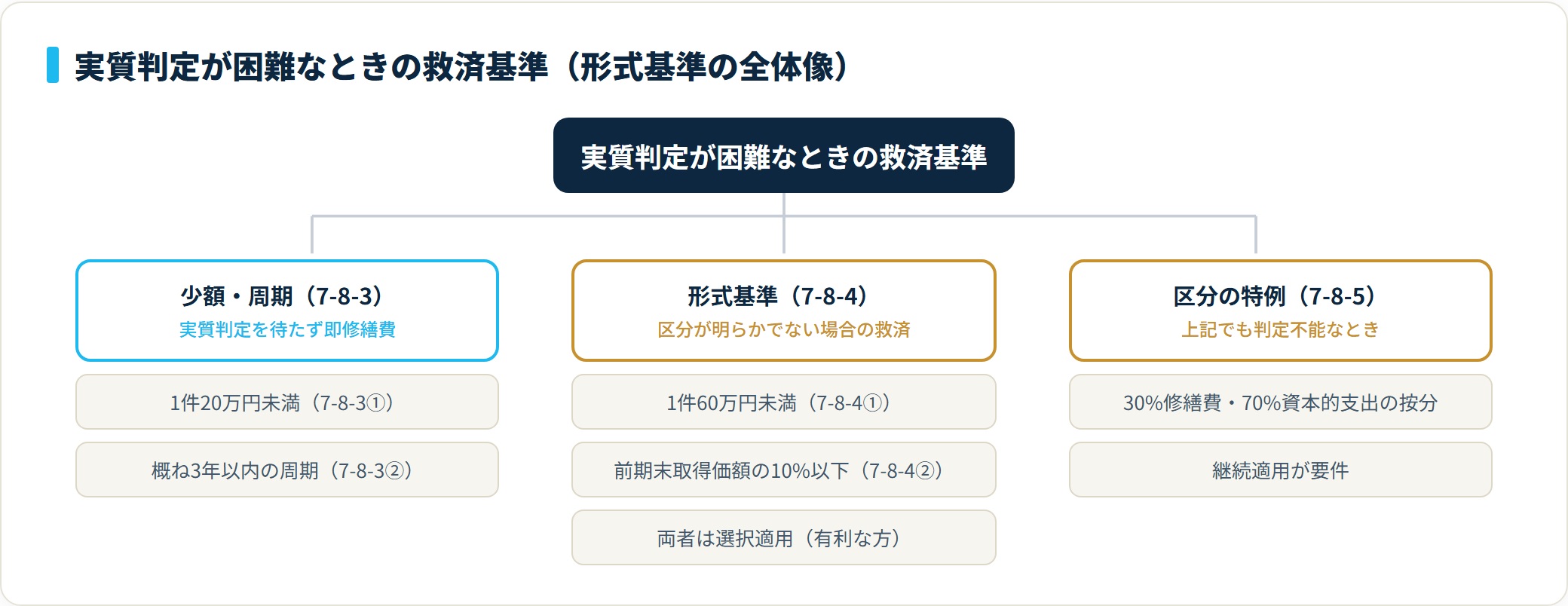 形式基準を少額周期の7-8-3、60万円と10%の7-8-4、30対70按分の7-8-5に分類した救済基準の分類ツリー