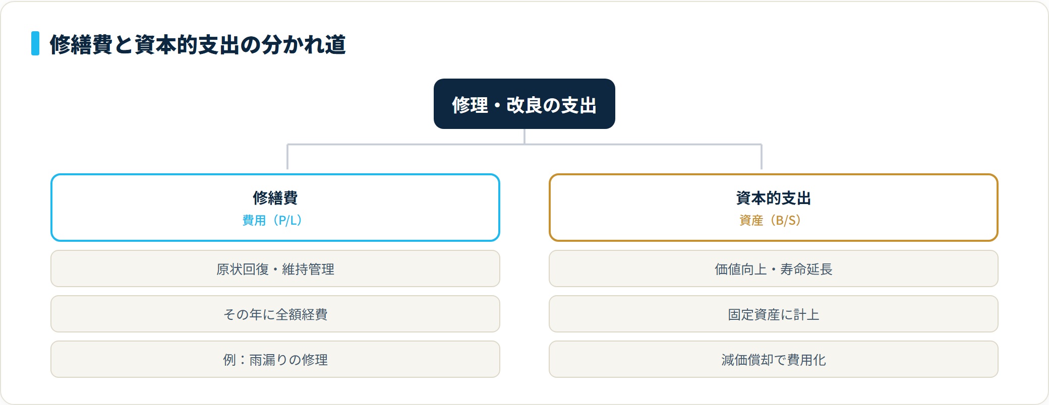 図:支出の性質による修繕費・資本的支出の分類