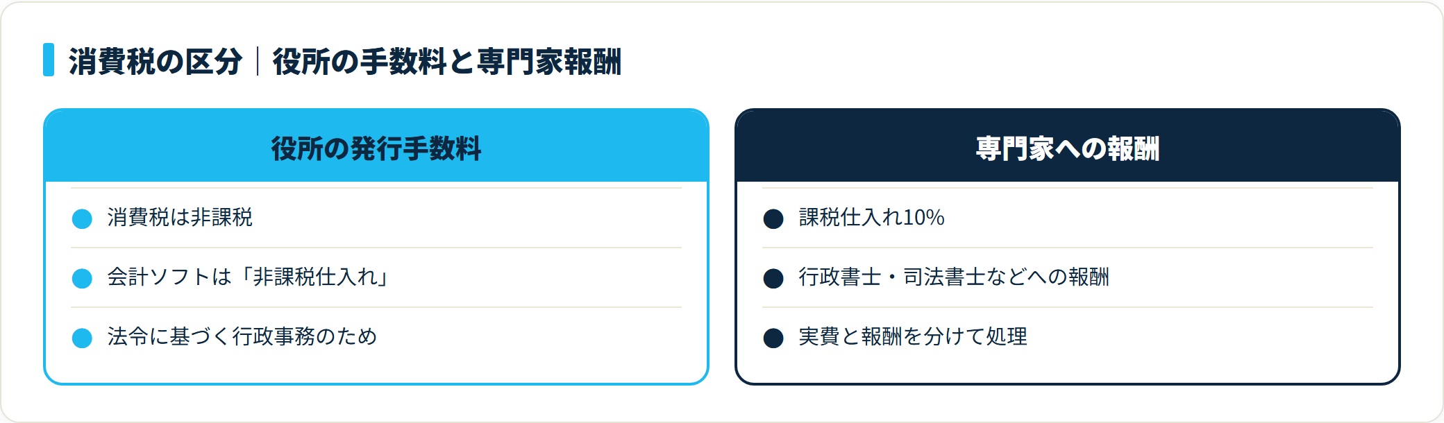 役所の発行手数料は非課税だが専門家への報酬は課税仕入れ10%で、実費と報酬を分けて処理する。