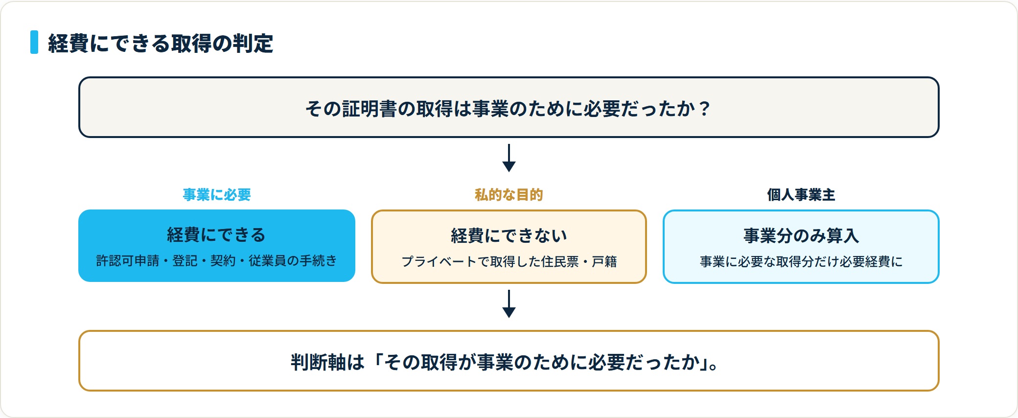 事業に必要な証明書取得は経費にでき、私的目的の取得は経費にできない。個人事業主は事業分のみ必要経費に算入する。