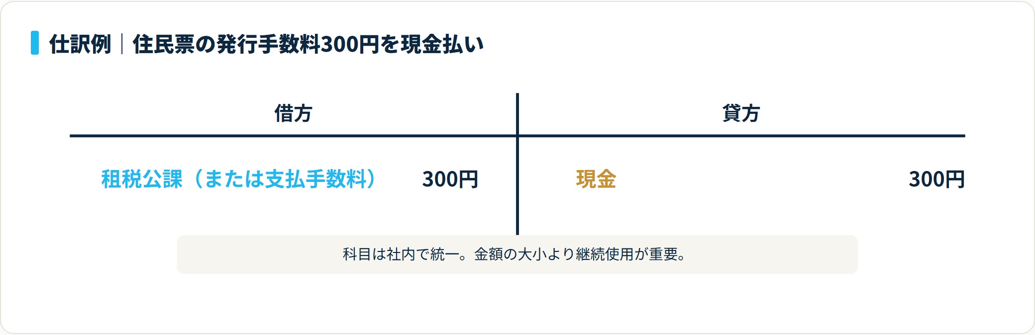 住民票の発行手数料300円は借方が租税公課または支払手数料、貸方が現金で処理する。