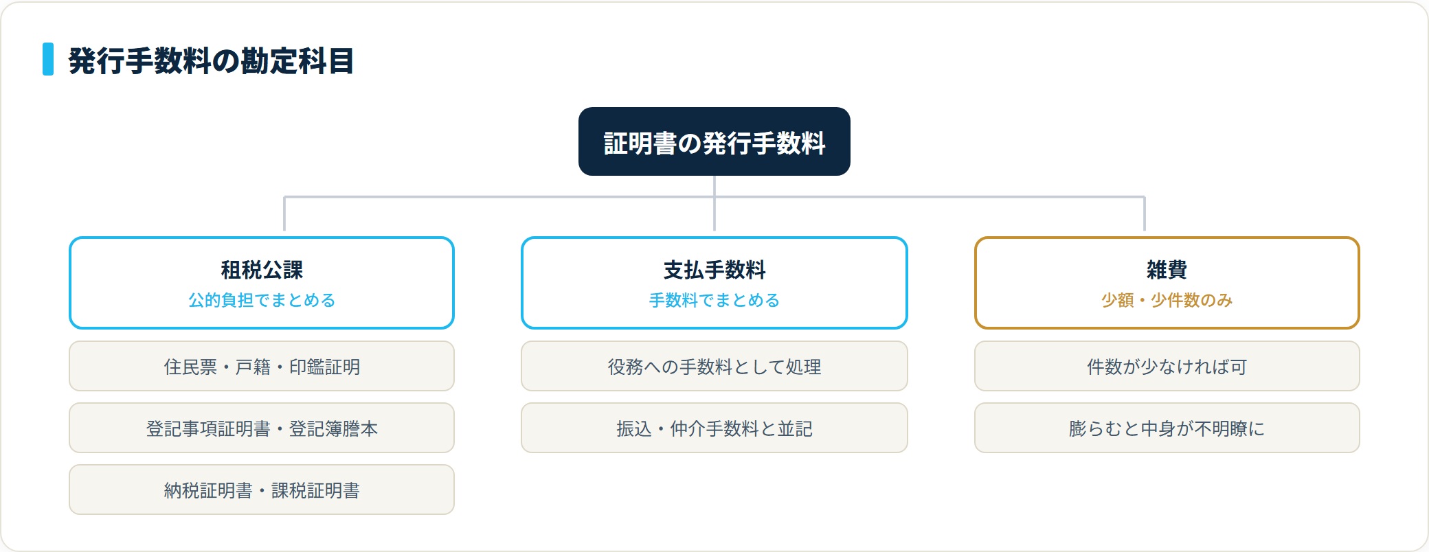 証明書の発行手数料の勘定科目は租税公課または支払手数料が基本で、少額・少件数なら雑費も選べる。