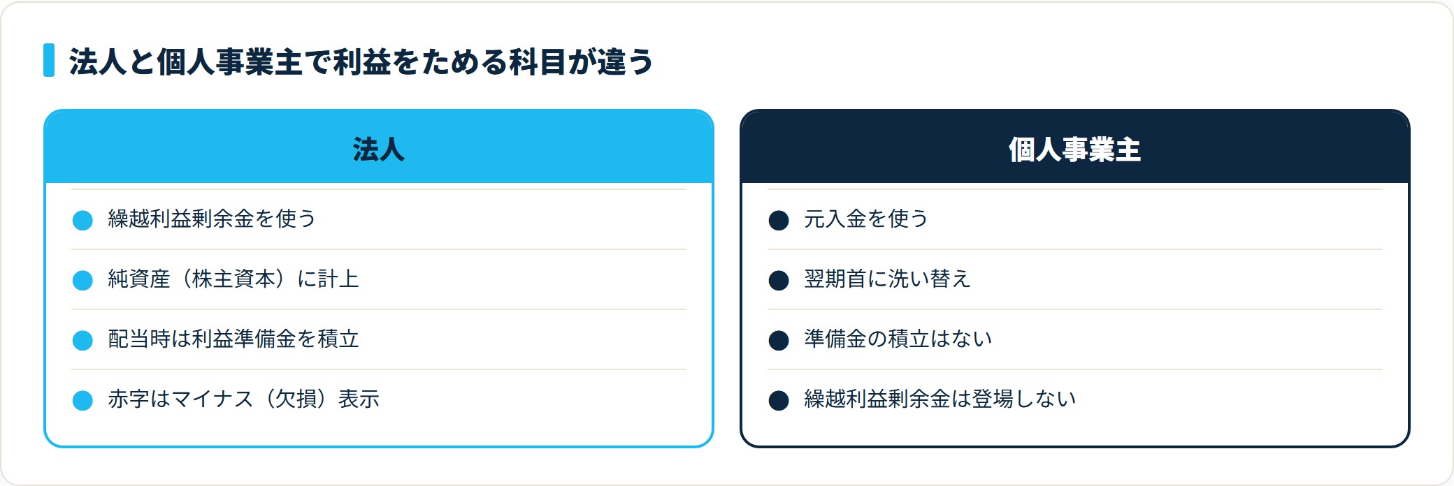 法人は繰越利益剰余金で利益を計上し配当時に利益準備金を積み立てる、個人事業主は元入金で洗い替えるという比較図