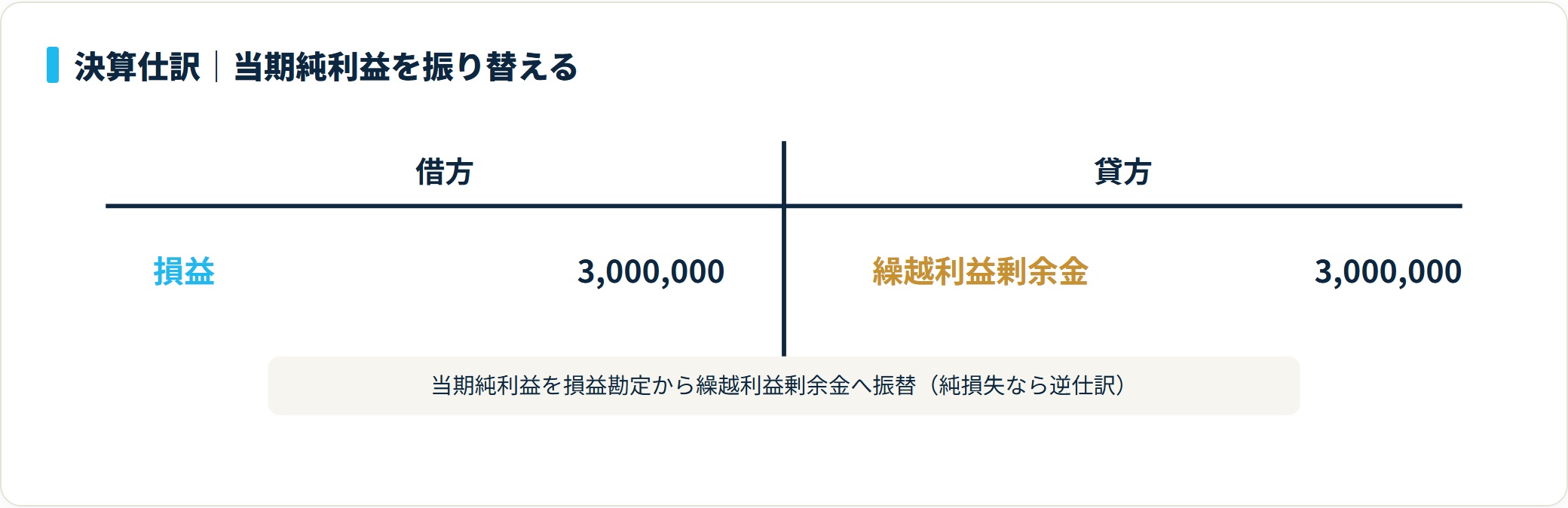 決算で借方に損益3,000,000円、貸方に繰越利益剰余金3,000,000円を計上し当期純利益を振り替えるT字勘定図