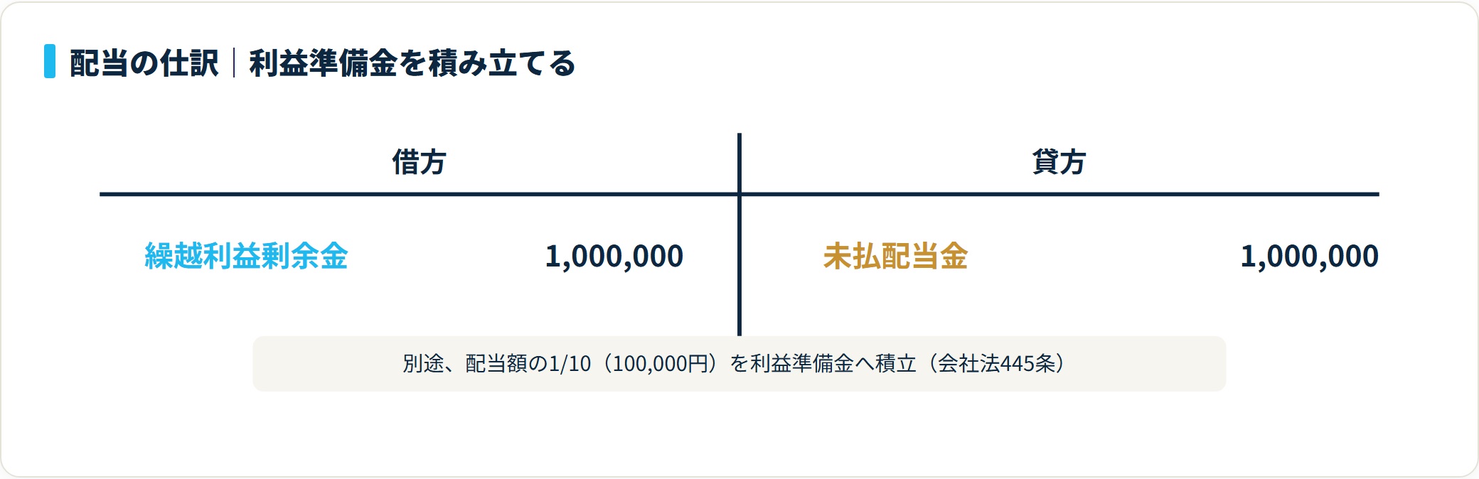 配当時は借方に繰越利益剰余金1,000,000円、貸方に未払配当金1,000,000円を計上し別途利益準備金10万円を積み立てるT字勘定図
