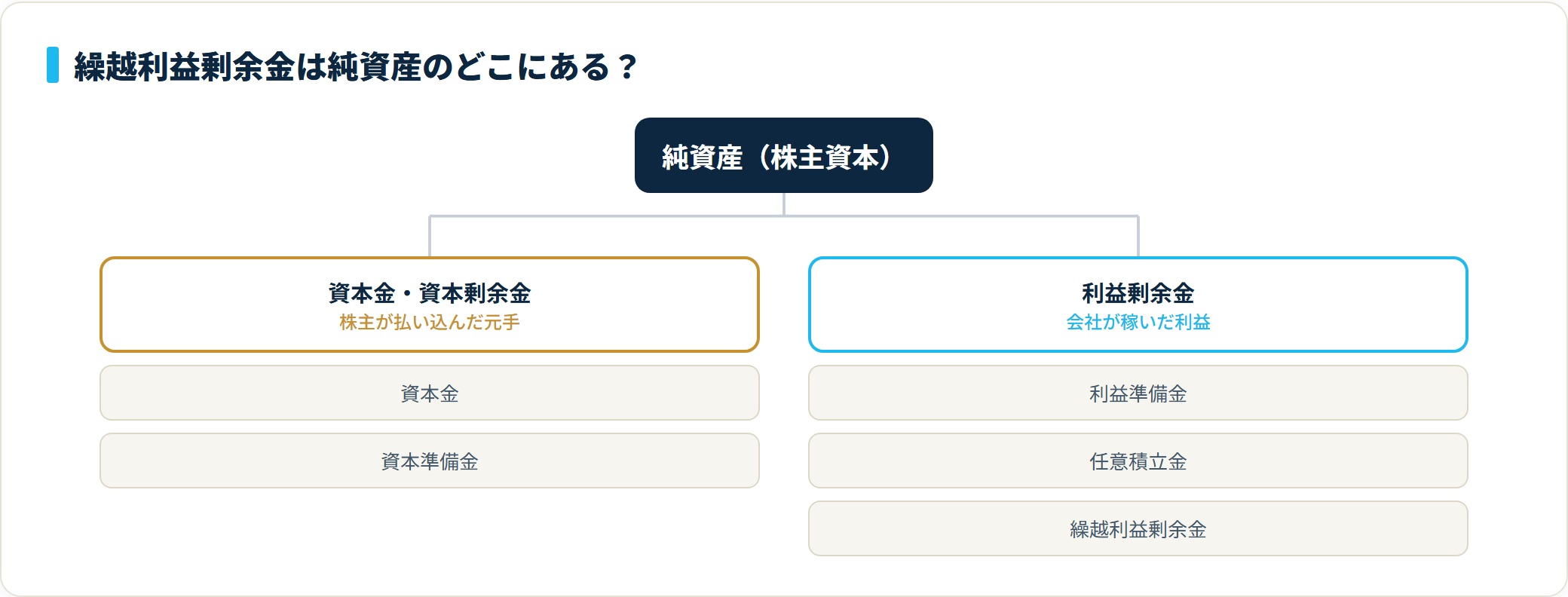 純資産は元手(資本金・資本剰余金)と稼いだ利益(利益剰余金)に分かれ、繰越利益剰余金は利益剰余金に属する分類ツリー図