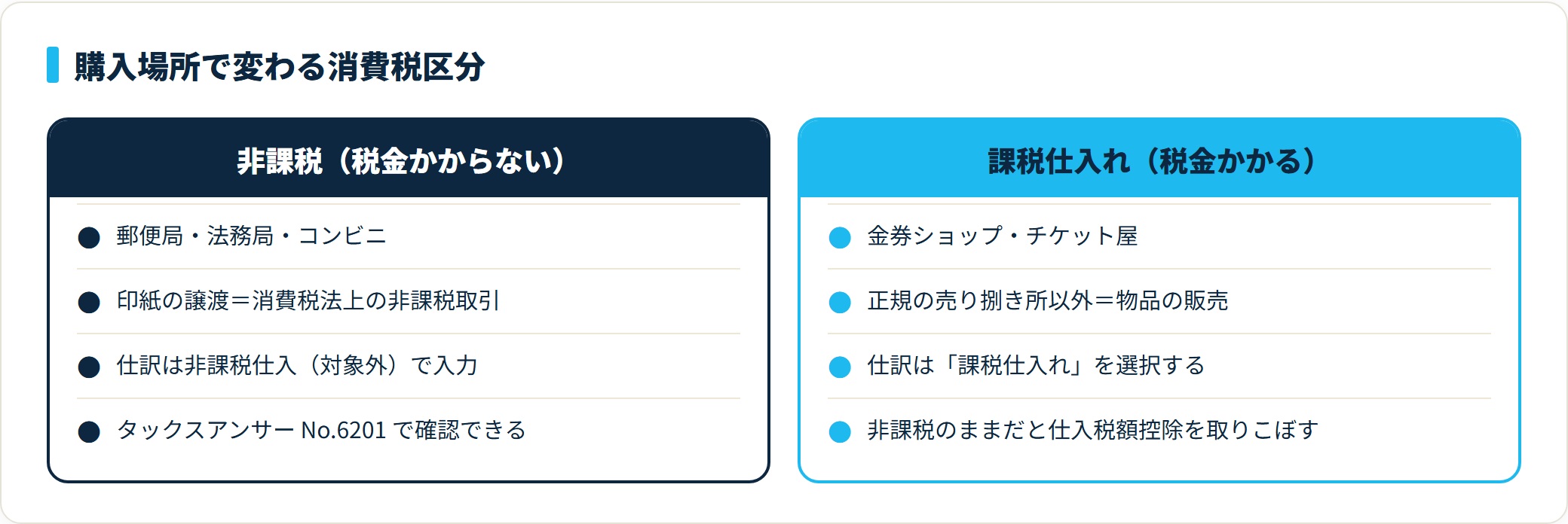 収入印紙は郵便局・コンビニでの購入が非課税、金券ショップでの購入は課税仕入れになる比較