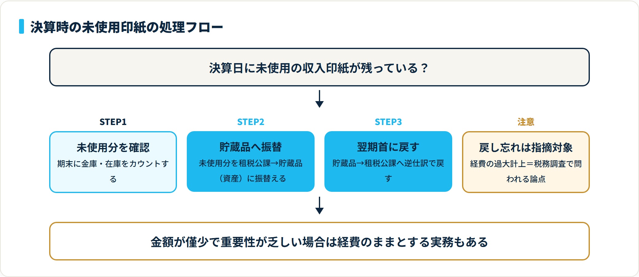 決算日に残る未使用の収入印紙は貯蔵品へ振り替え、翌期首に租税公課へ戻す処理フロー