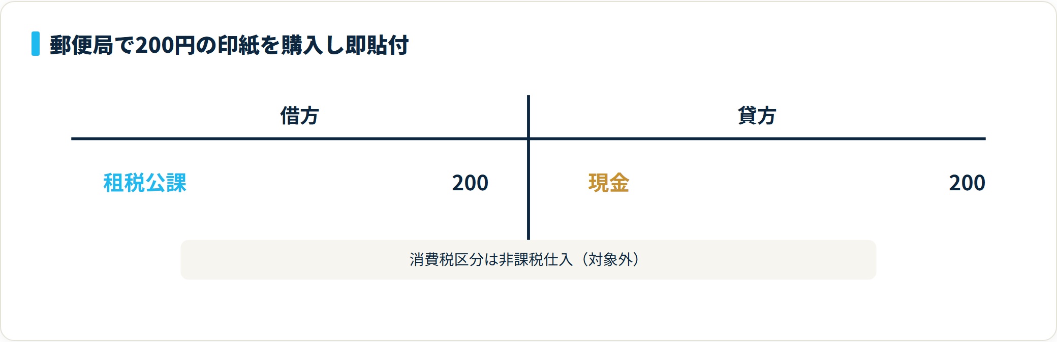 郵便局で200円の収入印紙を購入し即貼付した仕訳は借方が租税公課200円、貸方が現金200円