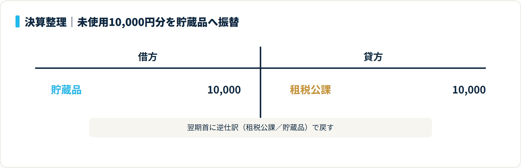 決算で未使用の収入印紙10,000円分を貯蔵品へ振り替える仕訳は借方が貯蔵品10,000円、貸方が租税公課10,000円