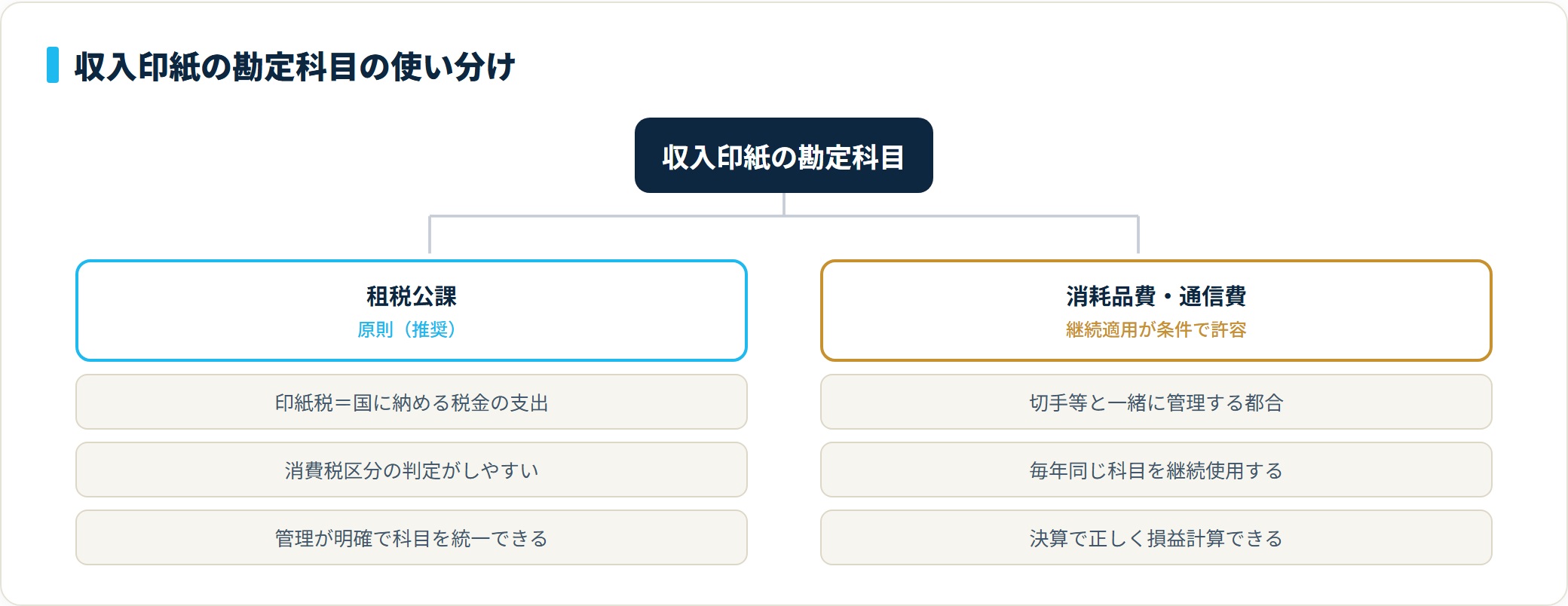 収入印紙の勘定科目は租税公課が原則で、消耗品費・通信費は継続適用を条件に許容される分類