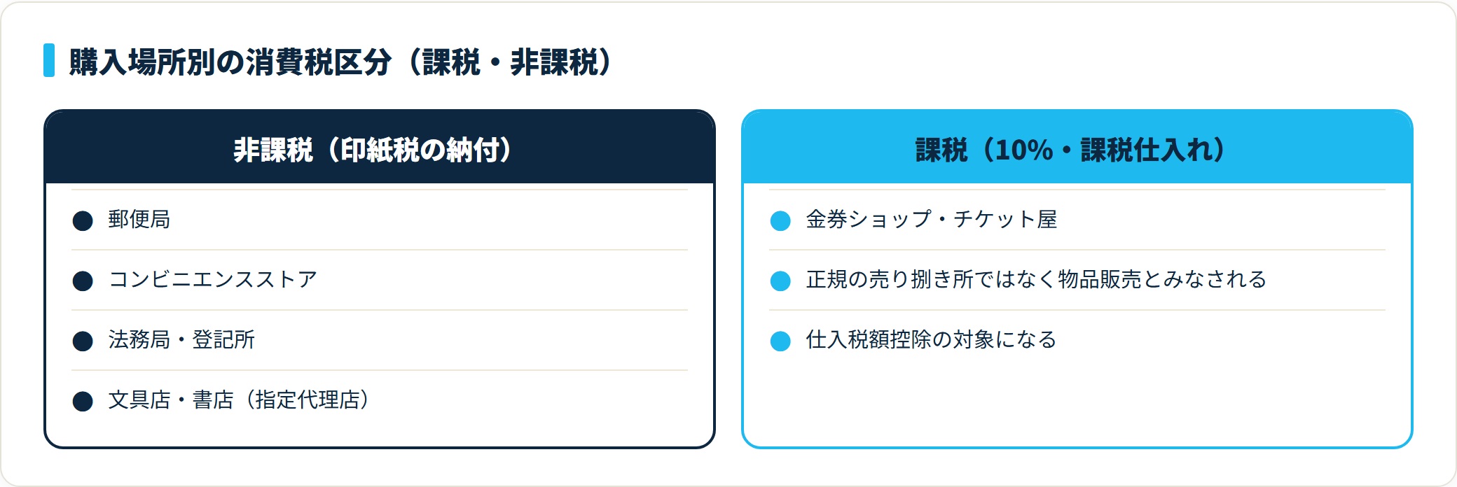 郵便局・コンビニ・法務局・指定代理店は非課税、金券ショップだけは課税仕入れ10%になる購入場所別の消費税区分