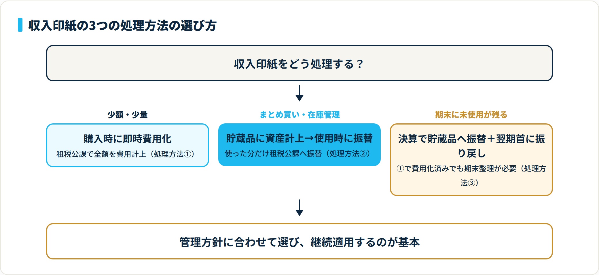 少量は購入時に即費用化、まとめ買いは貯蔵品管理、期末に未使用分があれば貯蔵品へ振替する3つの処理方法の選び方