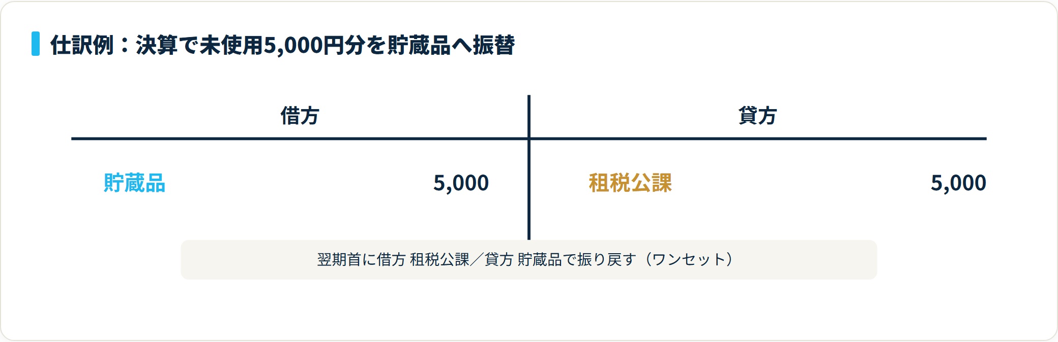 決算日に未使用の収入印紙5,000円分を、借方 貯蔵品5,000/貸方 租税公課5,000で資産へ振り替える期末整理