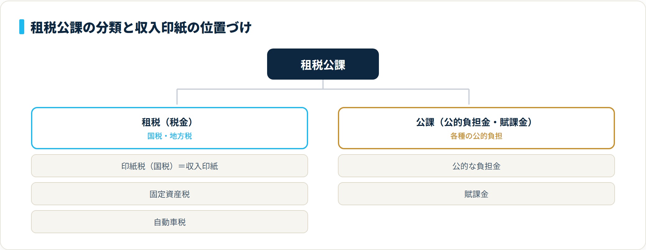 租税公課は租税(印紙税・固定資産税・自動車税など)と公課(負担金・賦課金)から成り、収入印紙は国税の印紙税として租税に入る