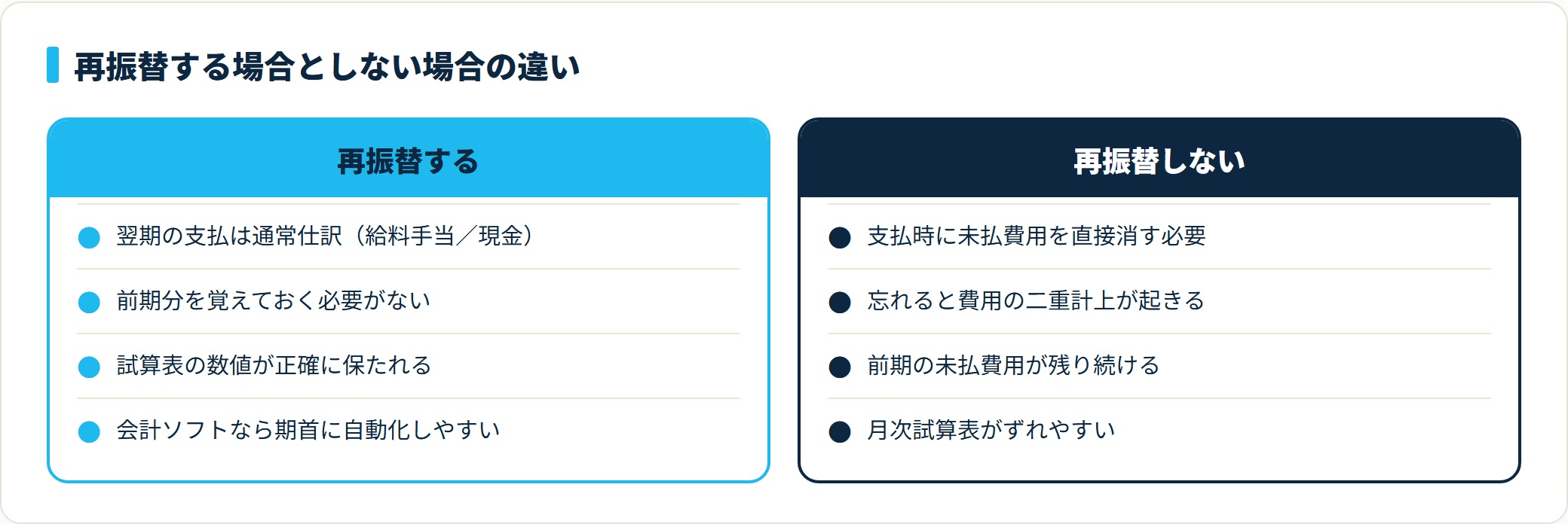 再振替する場合は翌期の支払を通常仕訳で処理でき試算表が正確、しない場合は消し込み忘れで二重計上が起きるという比較図