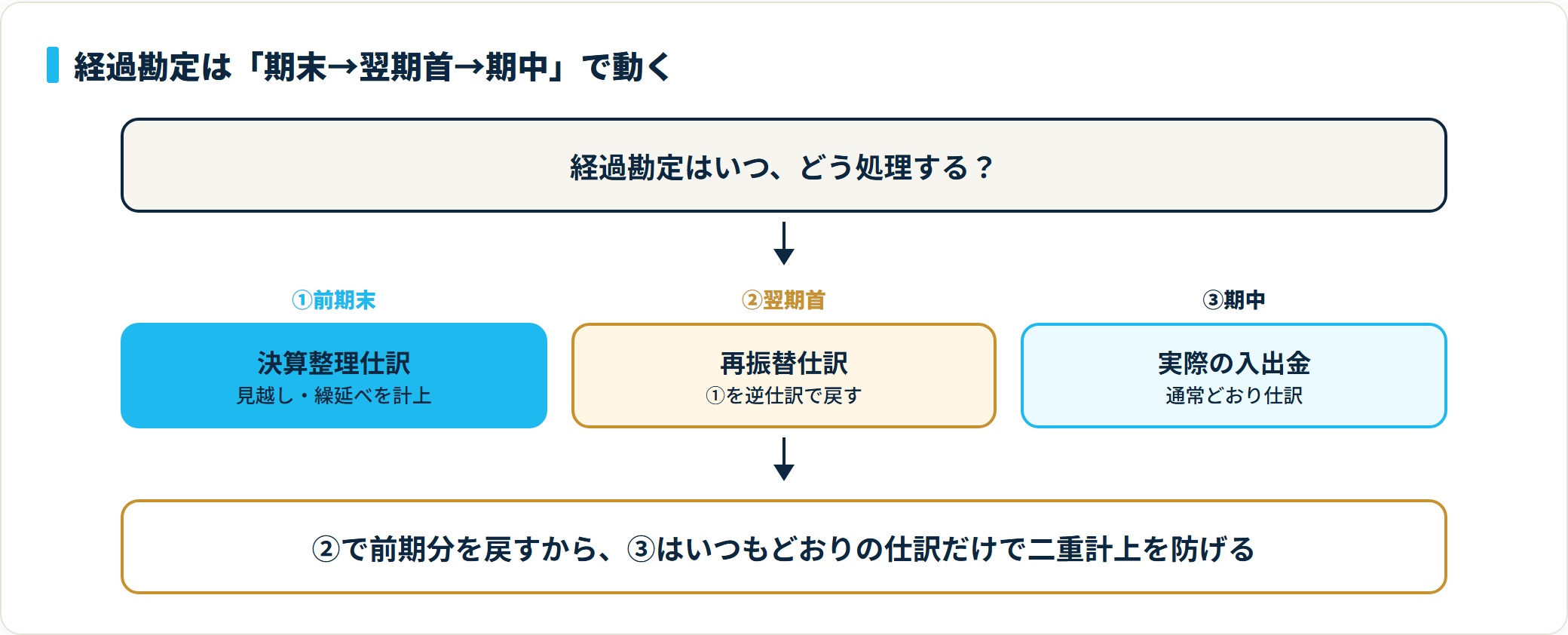 経過勘定は前期末に決算整理仕訳で計上し、翌期首に再振替仕訳で戻し、期中は通常どおり仕訳するという3ステップの流れ図