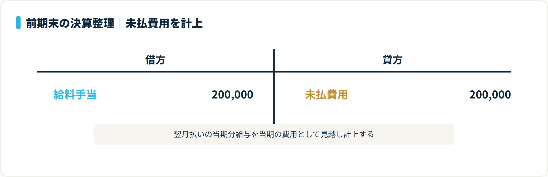 前期末の決算整理では借方に給料手当200,000円、貸方に未払費用200,000円を計上するT字勘定図