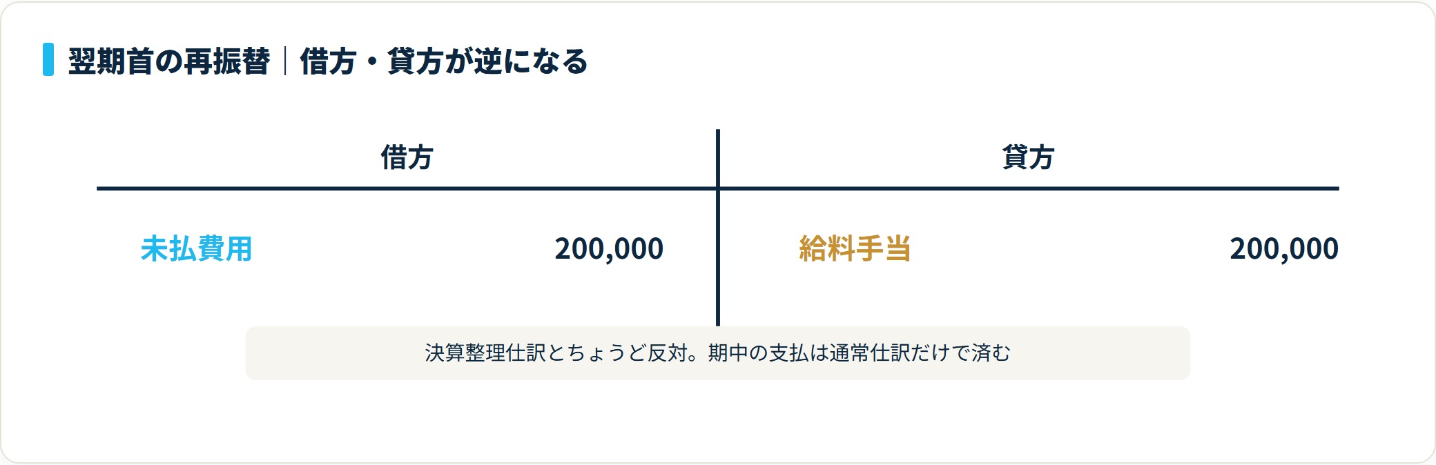 翌期首の再振替仕訳では借方に未払費用200,000円、貸方に給料手当200,000円を計上し前期の決算整理を戻すT字勘定図