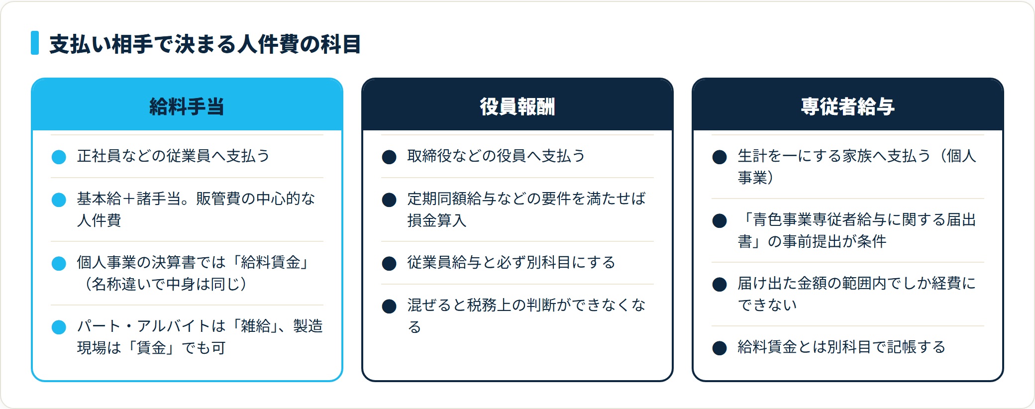 従業員には給料手当、役員には役員報酬、個人事業で生計を一にする家族には専従者給与という科目の使い分けを示す比較図