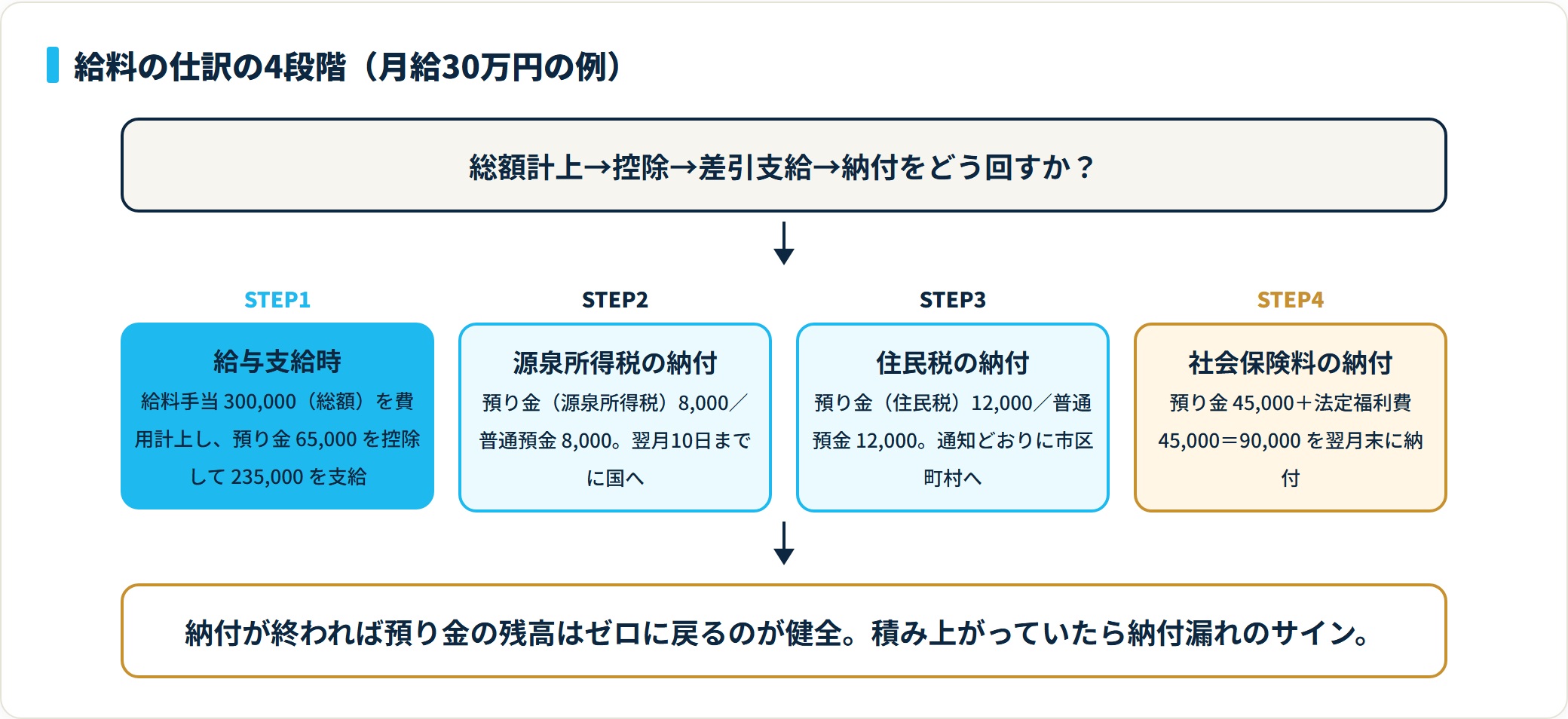 月給30万円の給料仕訳を、総額計上と預り金控除・源泉所得税の納付・住民税の納付・社会保険料の納付の4段階で示した図