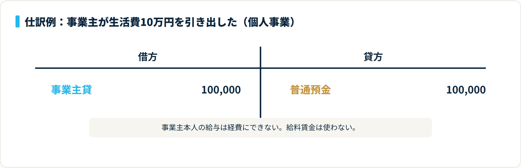 個人事業主が生活費10万円を引き出した場合を、借方 事業主貸100,000円・貸方 普通預金100,000円で処理するT字勘定