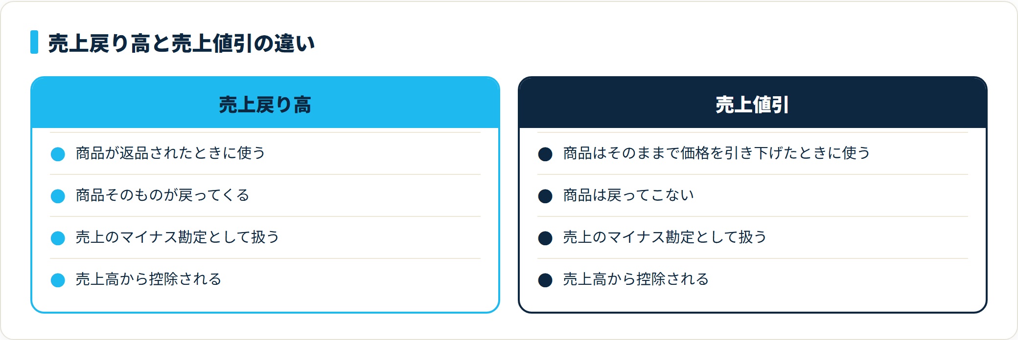 売上戻り高は商品が返品されたとき、売上値引は商品はそのままで価格を引き下げたときに使う。どちらも売上のマイナス勘定として売上高から控除される。