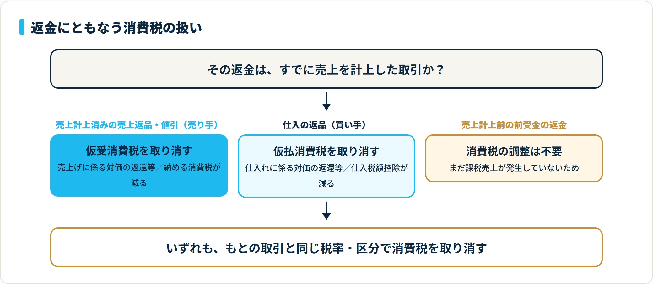 返金にともなう消費税の扱い。売上計上済みの売上返品・値引は仮受消費税を、仕入の返品は仮払消費税を取り消す。売上計上前の前受金返金は消費税の調整不要で、いずれも元取引と同じ税率・区分で取り消す。