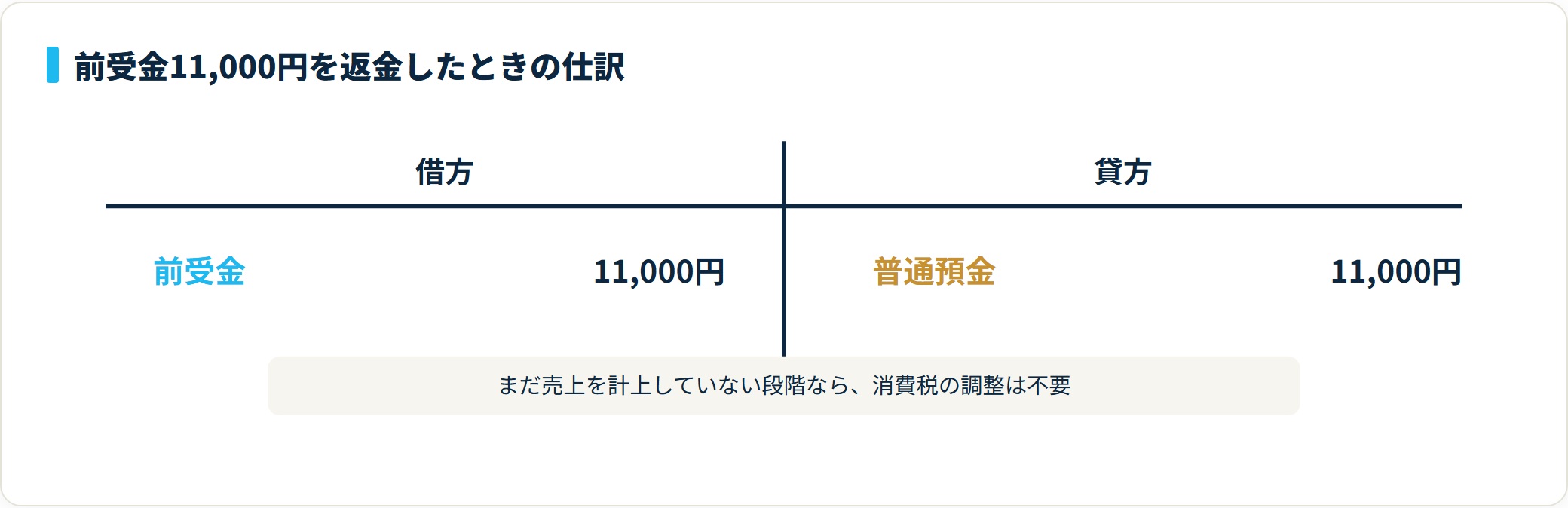 前受金11,000円を返金したときの仕訳。借方は前受金11,000円、貸方は普通預金11,000円。売上計上前のため消費税の調整は不要。