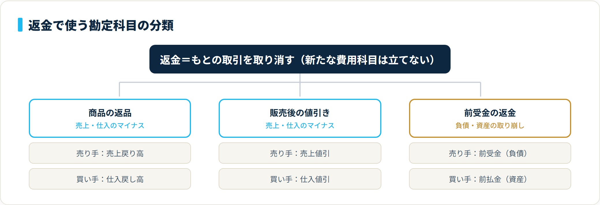 返金の勘定科目分類。商品の返品は売上戻り高・仕入戻し高、販売後の値引きは売上値引・仕入値引、前受金の返金は前受金・前払金の取り崩しで、いずれも新たな費用科目は立てない。