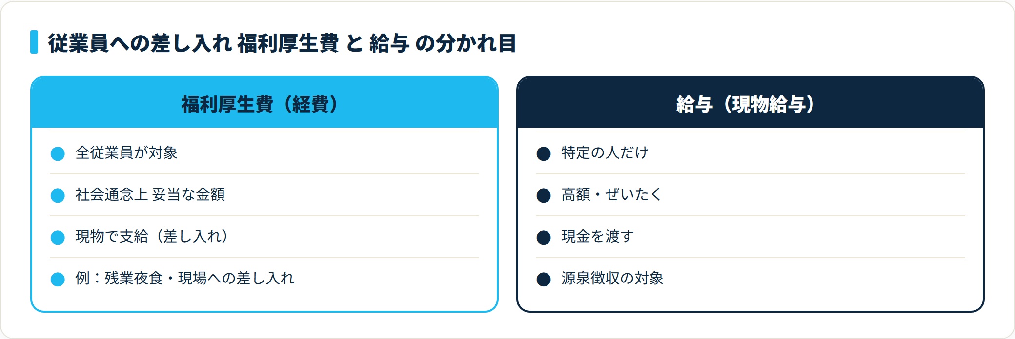 従業員への差し入れが福利厚生費になるか給与になるかを比較した図。全員対象・妥当な金額・現物なら福利厚生費、特定の人だけ・高額・現金なら給与で源泉徴収の対象