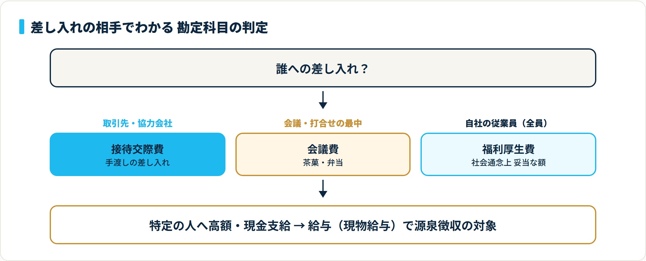差し入れの勘定科目を相手別に分ける判定フロー。取引先は接待交際費、会議中は会議費、自社の従業員全員には福利厚生費、特定の人へ高額・現金なら給与
