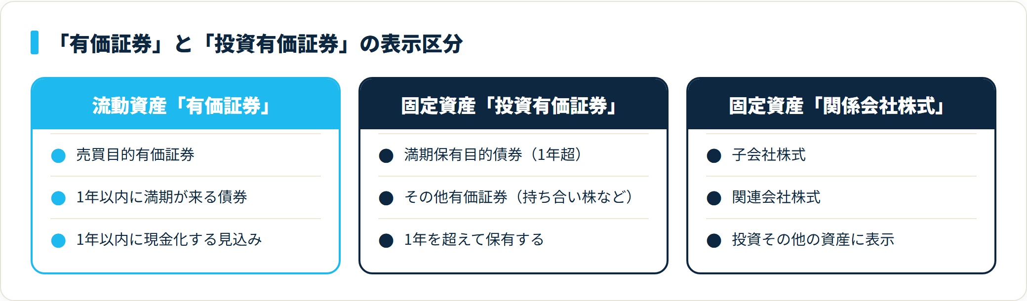 有価証券は流動資産、投資有価証券とその他有価証券は固定資産、子会社関連会社株式は関係会社株式に表示する振り分け