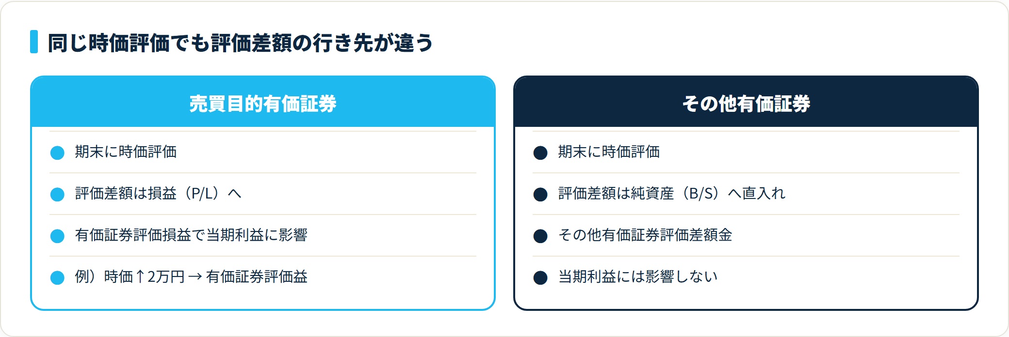 売買目的有価証券は評価差額を損益に、その他有価証券は純資産（その他有価証券評価差額金）に計上する決定的な違い