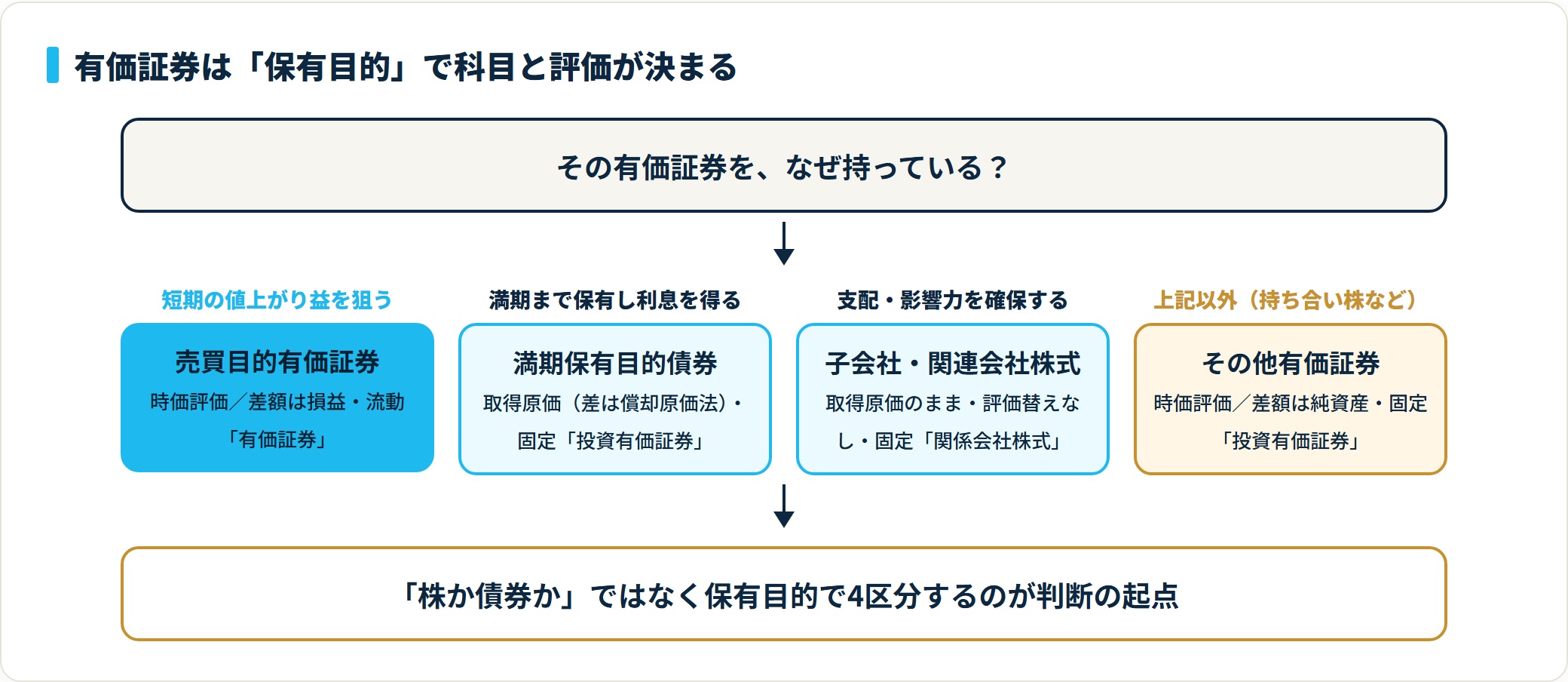 有価証券は保有目的により売買目的・満期保有目的債券・子会社関連会社株式・その他有価証券の4区分に分かれ、科目と評価が決まる