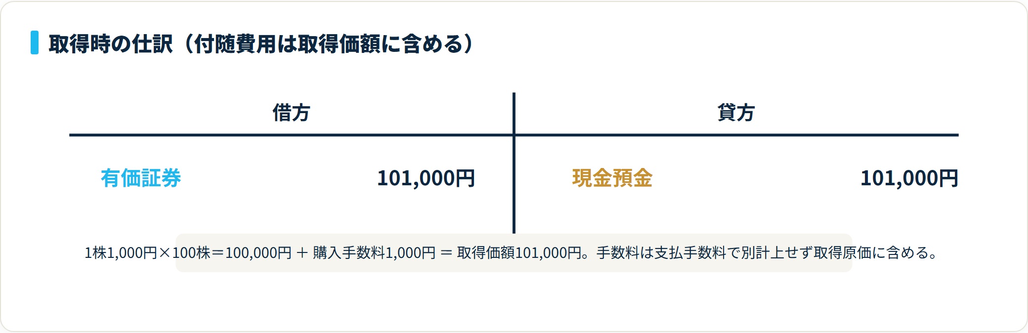 売買目的でA社株式10万円を購入し手数料1,000円を含めた101,000円を有価証券として計上する仕訳
