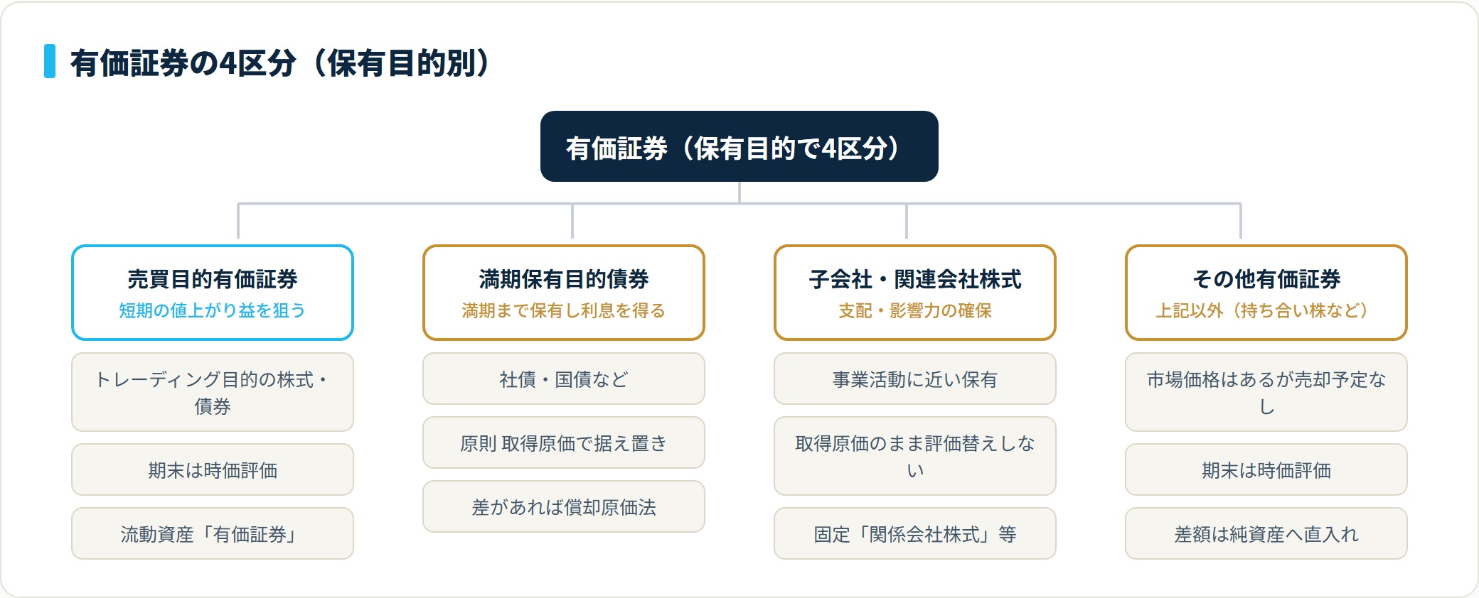 有価証券の4区分（売買目的・満期保有目的債券・子会社関連会社株式・その他有価証券）と各区分の性格・評価・表示科目