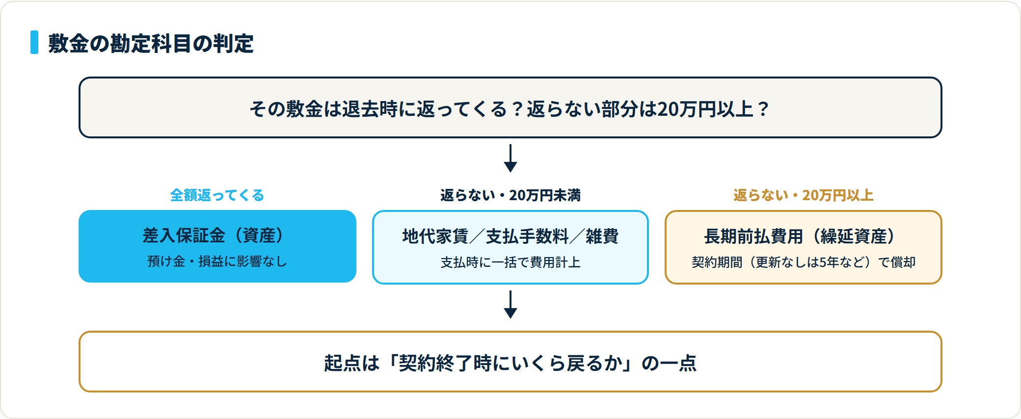 敷金の勘定科目は、返還される部分が差入保証金、返らない部分が20万円未満で費用・20万円以上で長期前払費用になることを示す判定フロー図