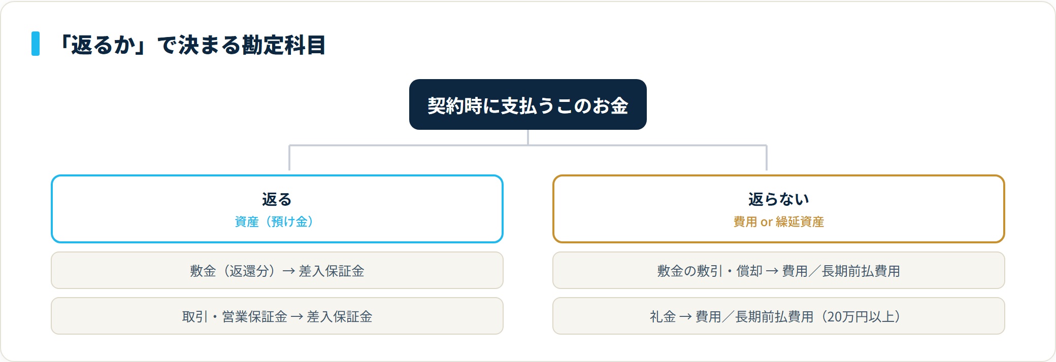 敷金・保証金・礼金は、返るお金なら差入保証金、返らないお金なら費用か長期前払費用に分類されることを示すツリー図