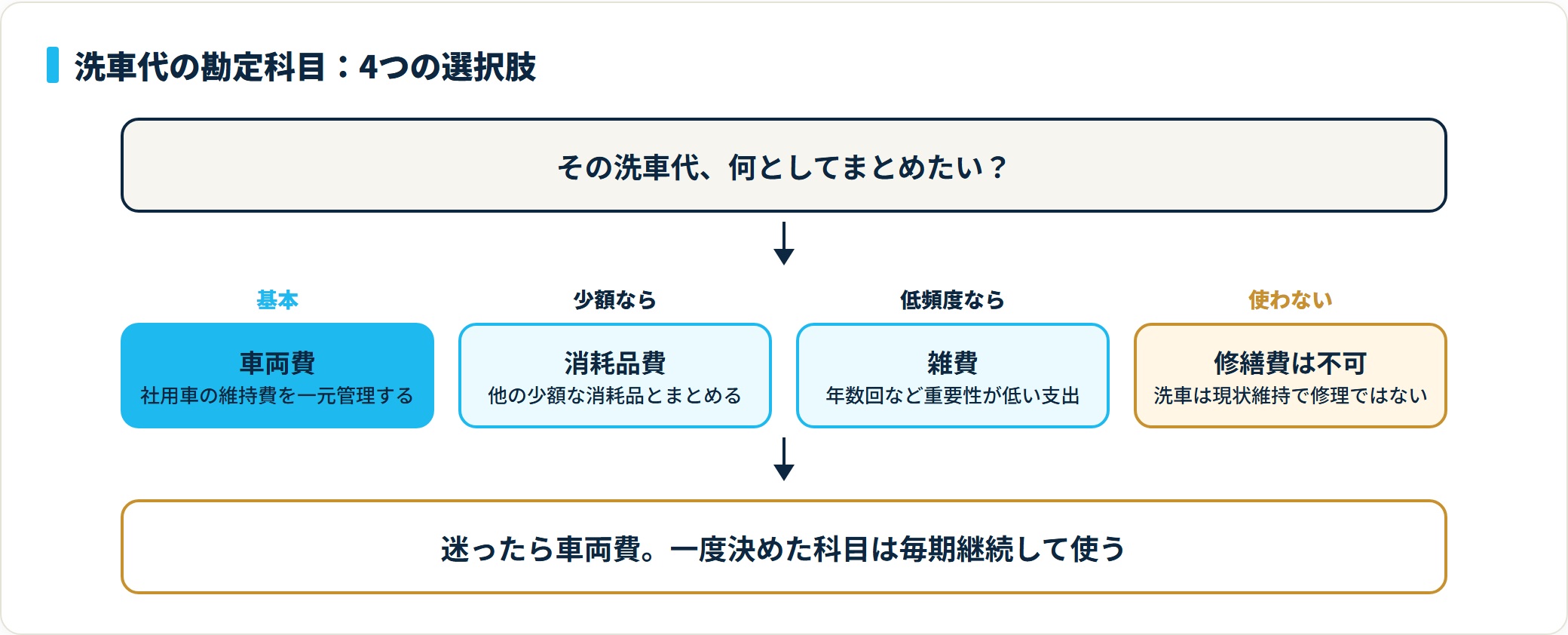 洗車代の勘定科目を車両費・消耗品費・雑費・修繕費不可の4区分で示した判定フロー図。