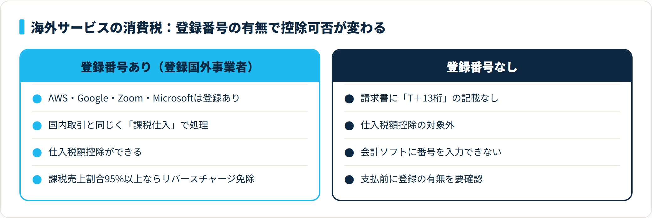 海外サービスは登録国外事業者(登録番号あり)なら仕入税額控除ができ、番号がなければ控除対象外になることを示す比較表。