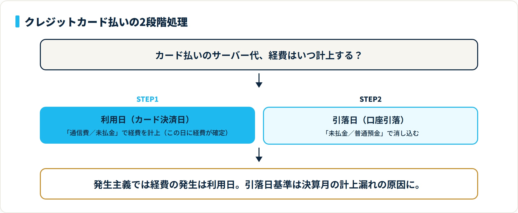 サーバー代のカード払いは、利用日に未払金で経費計上し、引落日に未払金を消し込む2段階処理であることを示すフロー図。
