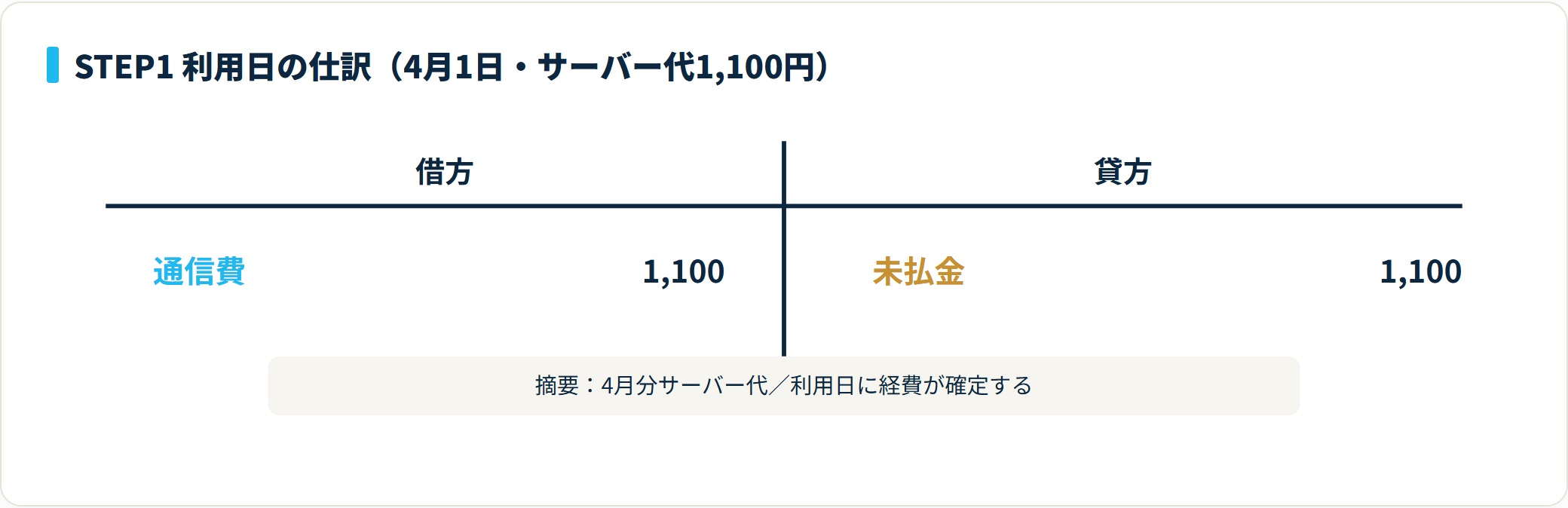 利用日の仕訳は借方が通信費1,100円、貸方が未払金1,100円であることを示すT字勘定。
