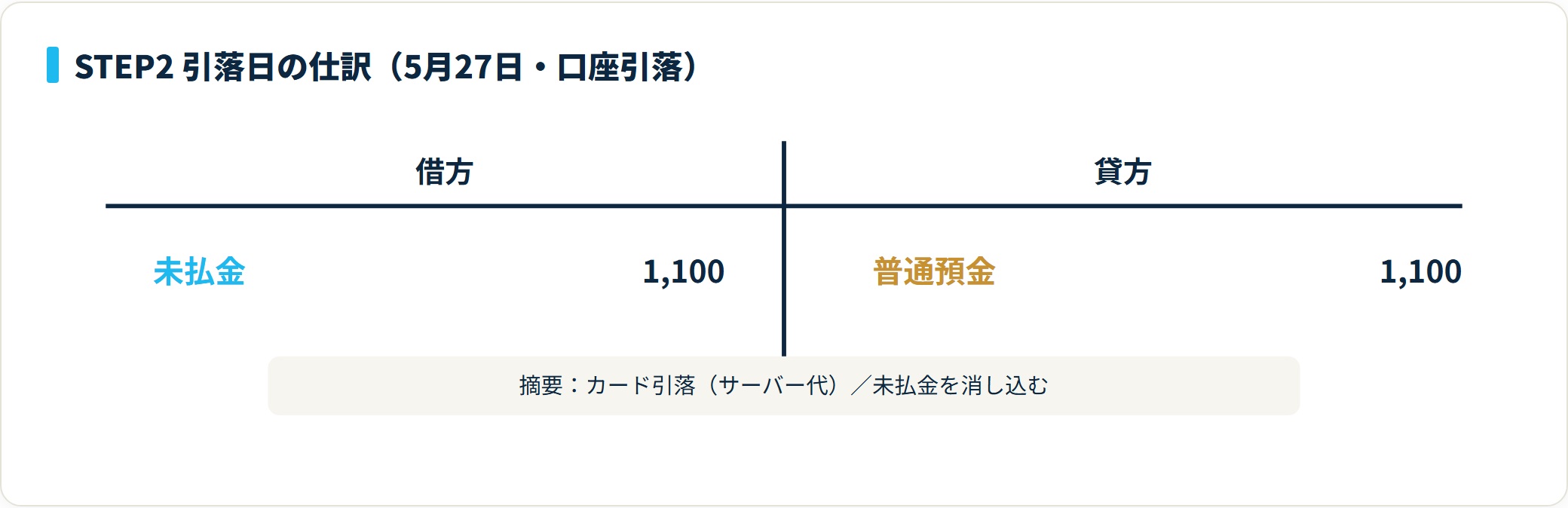 引落日の仕訳は借方が未払金1,100円、貸方が普通預金1,100円であることを示すT字勘定。